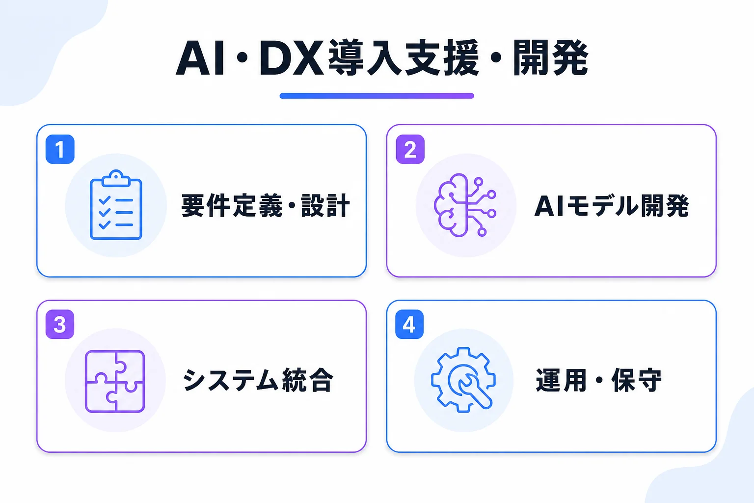 AI・DX導入支援・開発の支援内容の図解。要件定義・設計、AIモデル開発、システム統合、運用・保守の4項目で支援する