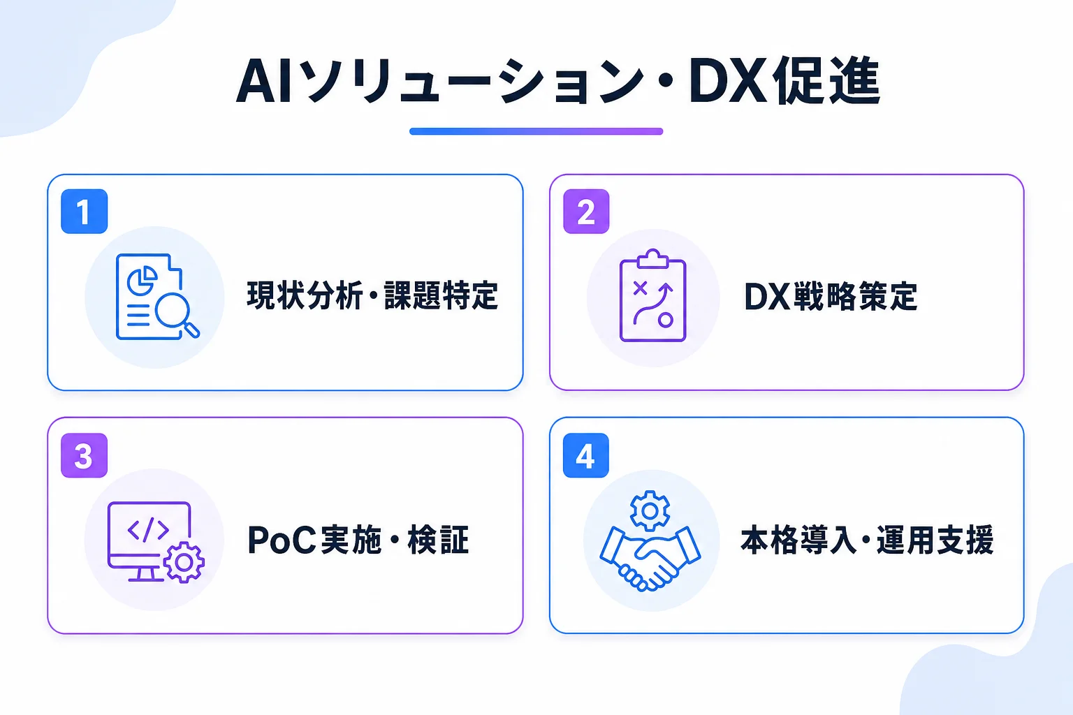 AIソリューション・DX促進の支援内容の図解。現状分析・課題特定、DX戦略策定、PoC実施・検証、本格導入・運用支援の4項目で支援する