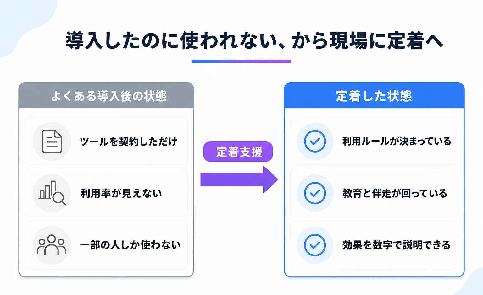 導入したのに使われない状態から現場に定着した状態への変化