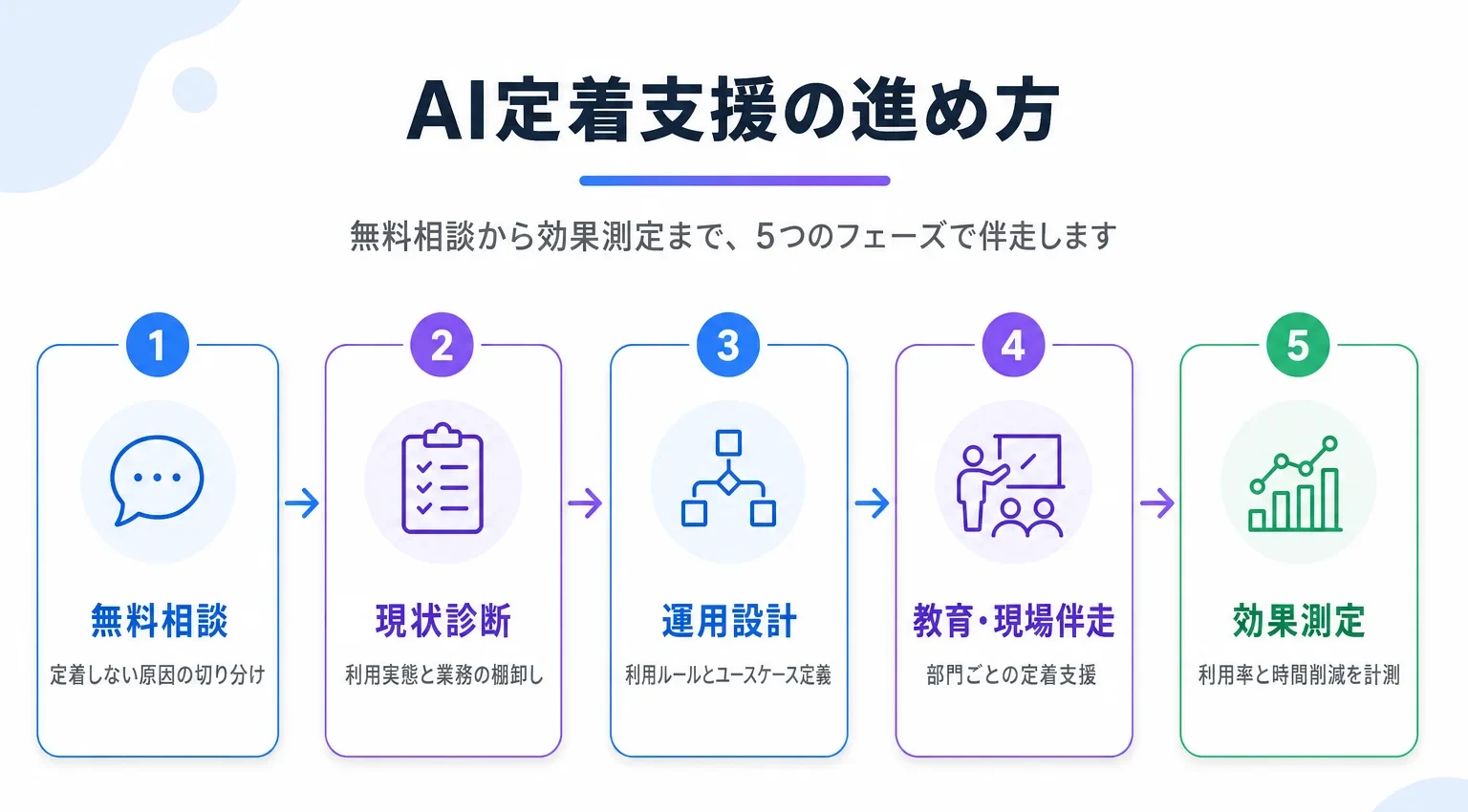 AI定着支援の5フェーズ。無料相談、現状診断、運用設計、社内教育と現場伴走、効果測定と改善