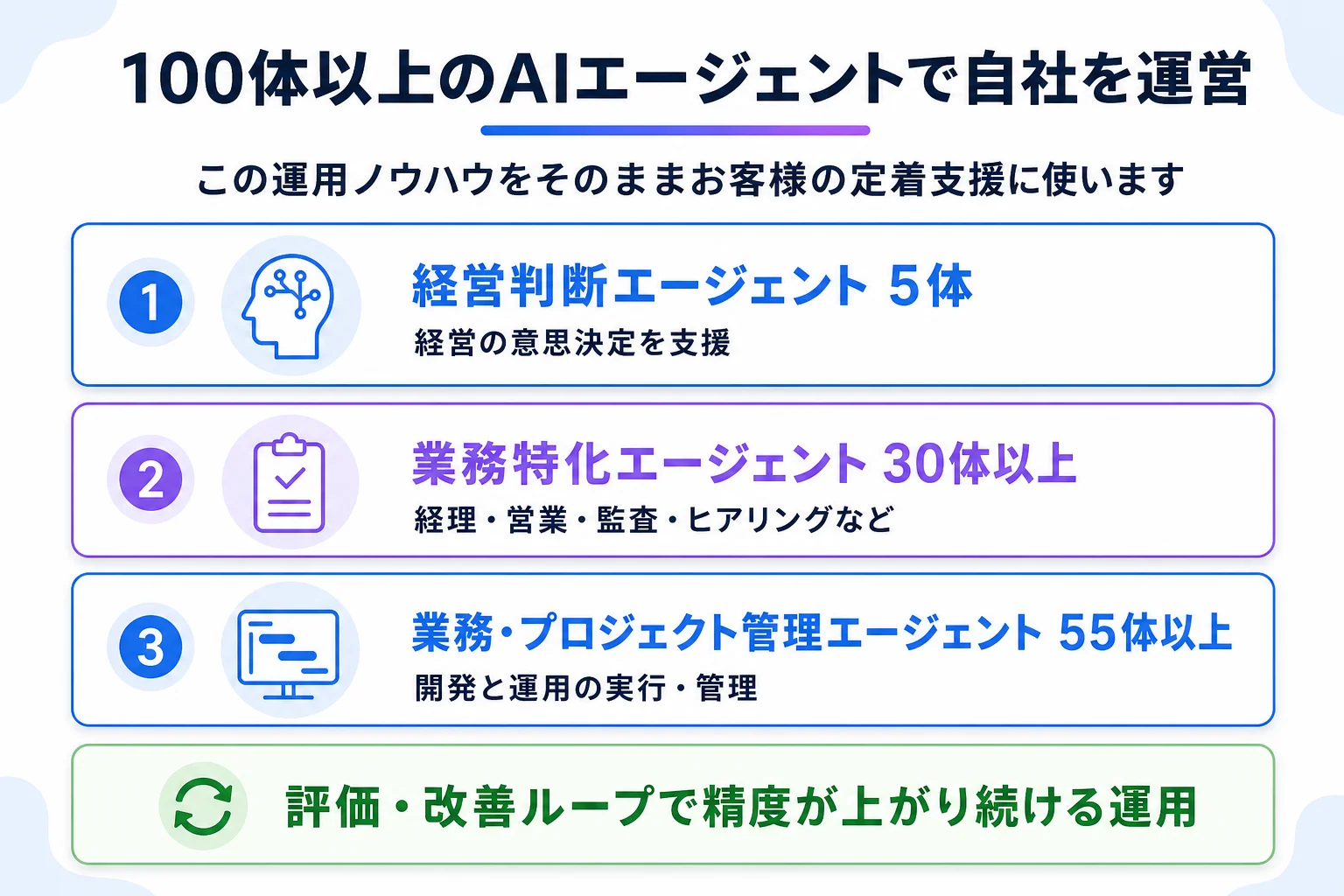 100体以上のAIエージェントによる自社運営の構成。経営判断エージェント5体、業務特化エージェント30体以上、業務・プロジェクト管理エージェント55体以上