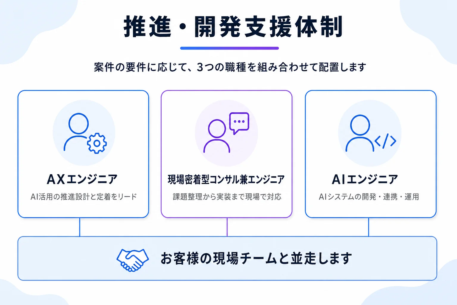 推進・開発支援体制。AXエンジニア、現場密着型コンサル兼エンジニア、AIエンジニアを案件の要件に応じて配置