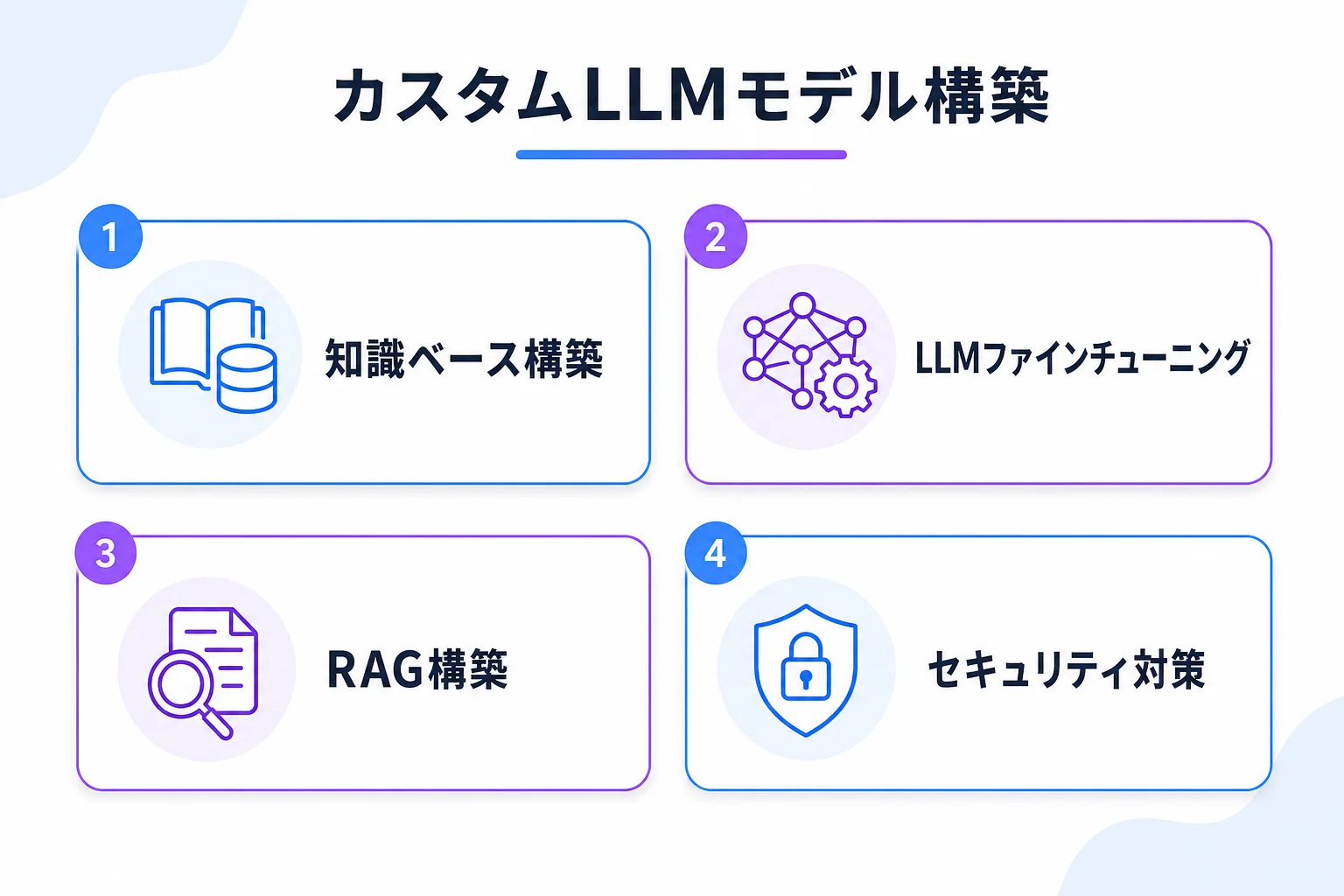 カスタムLLMモデル構築の支援内容の図解。知識ベース構築、LLMファインチューニング、RAG構築、セキュリティ対策の4項目で支援する