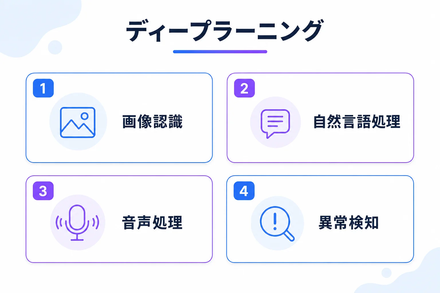 ディープラーニングの支援内容の図解。画像認識、自然言語処理、音声処理、異常検知の4項目で支援する