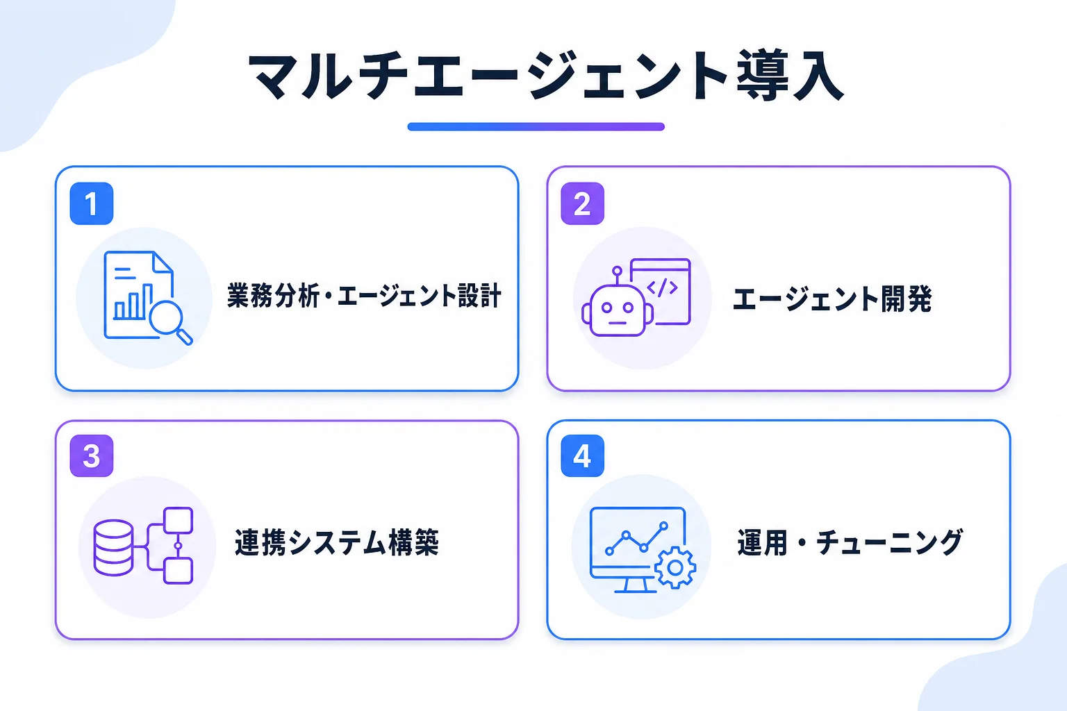 マルチエージェント導入の支援内容の図解。業務分析・エージェント設計、エージェント開発、連携システム構築、運用・チューニングの4項目で支援する