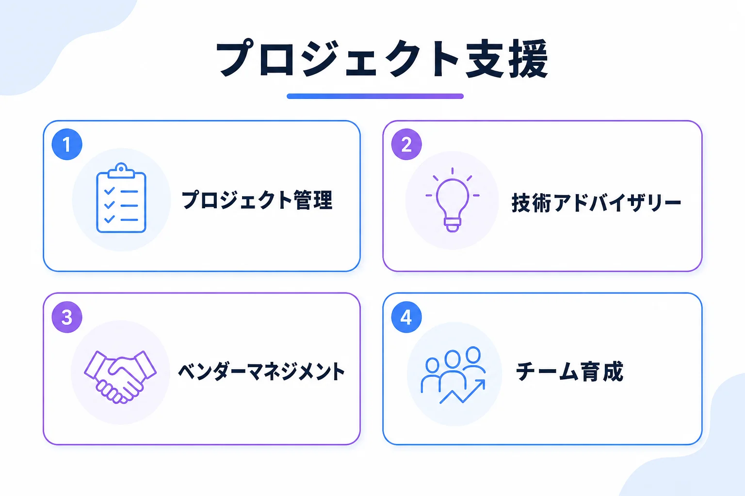 プロジェクト支援の支援内容の図解。プロジェクト管理、技術アドバイザリー、ベンダーマネジメント、チーム育成の4項目で支援する